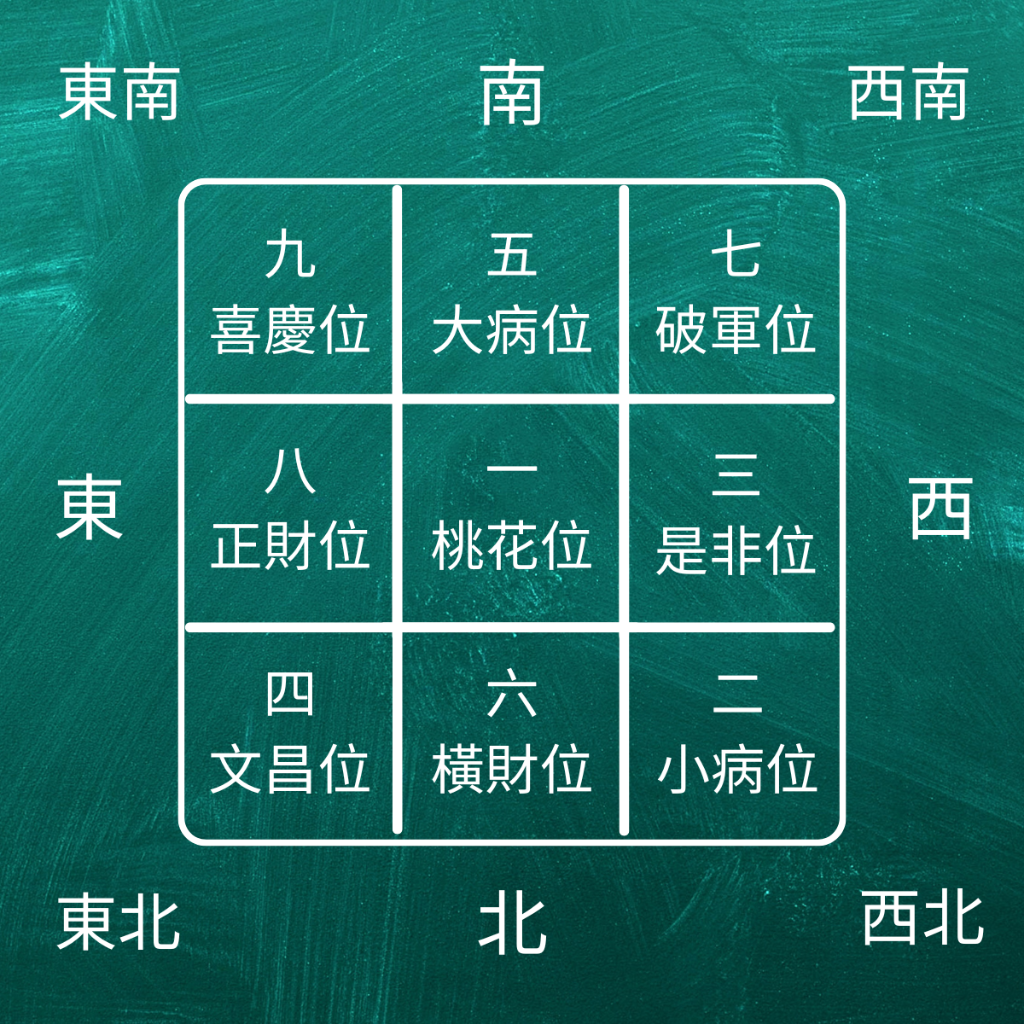 2026 馬年流年九運飛星圖